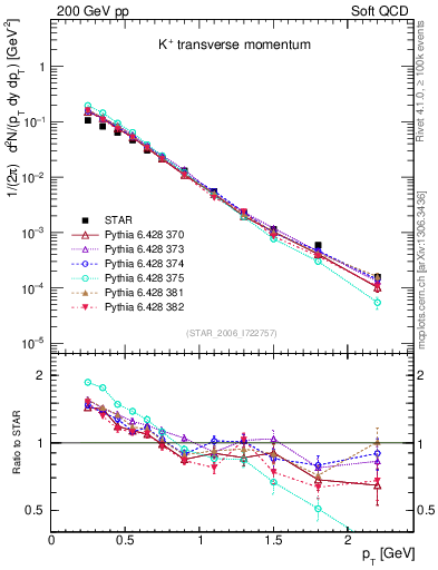 Plot of Kp_pt in 200 GeV pp collisions