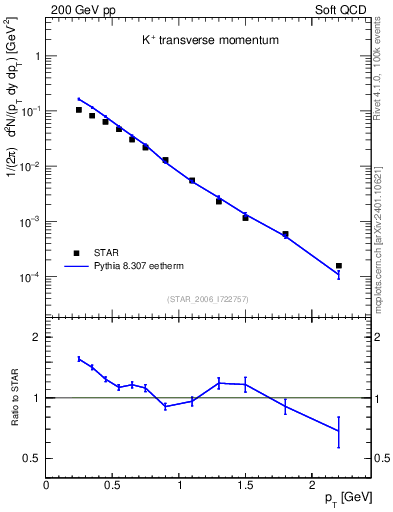 Plot of Kp_pt in 200 GeV pp collisions