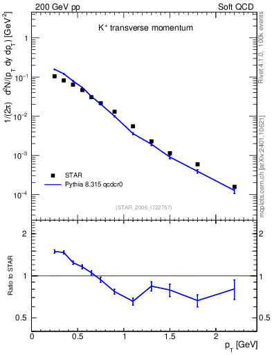 Plot of Kp_pt in 200 GeV pp collisions
