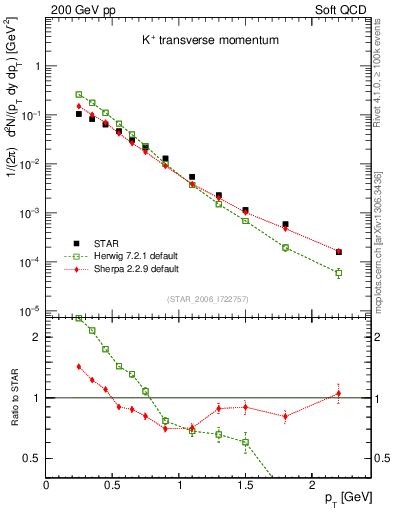 Plot of Kp_pt in 200 GeV pp collisions