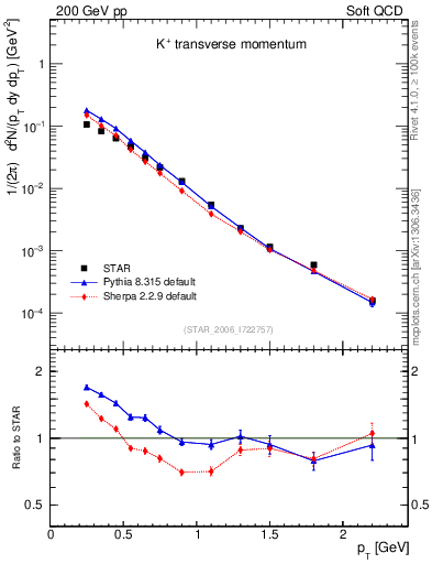 Plot of Kp_pt in 200 GeV pp collisions