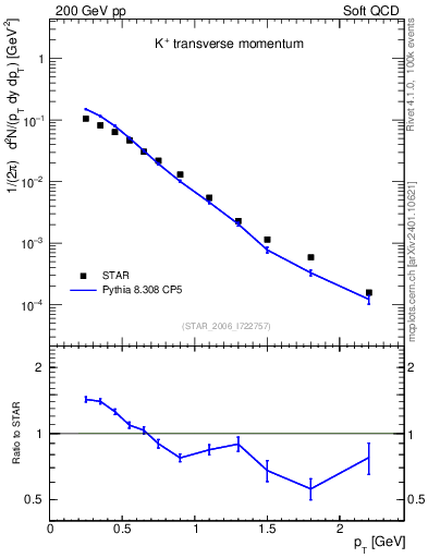 Plot of Kp_pt in 200 GeV pp collisions