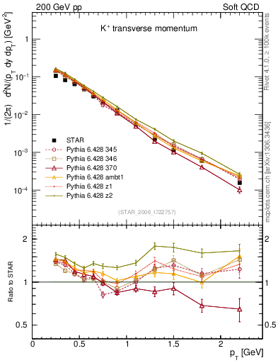 Plot of Kp_pt in 200 GeV pp collisions
