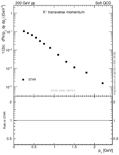 Plot of Kp_pt in 200 GeV pp collisions