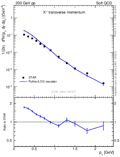 Plot of Kp_pt in 200 GeV pp collisions