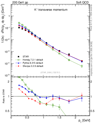 Plot of Kp_pt in 200 GeV pp collisions