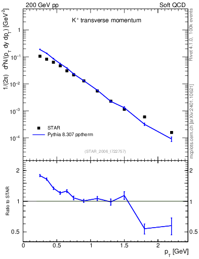 Plot of Kp_pt in 200 GeV pp collisions