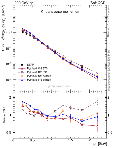 Plot of Kp_pt in 200 GeV pp collisions