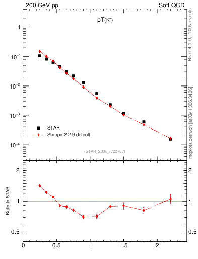 Plot of Kp_pt in 200 GeV pp collisions