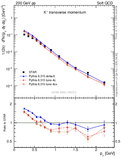 Plot of Kp_pt in 200 GeV pp collisions