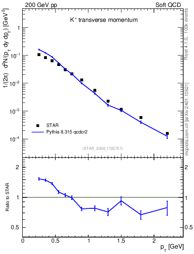 Plot of Kp_pt in 200 GeV pp collisions