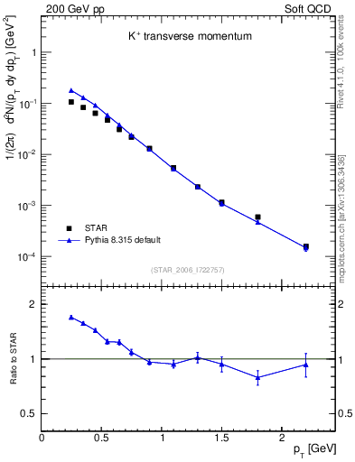Plot of Kp_pt in 200 GeV pp collisions