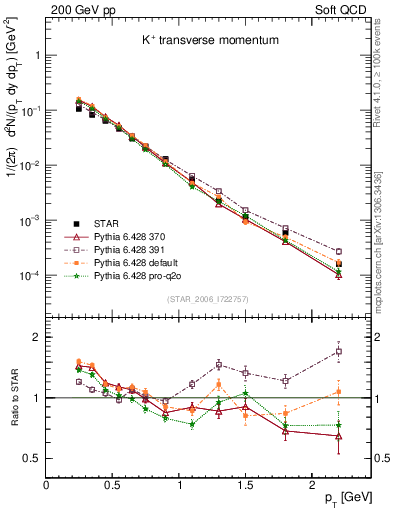Plot of Kp_pt in 200 GeV pp collisions