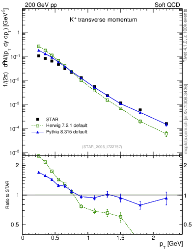 Plot of Kp_pt in 200 GeV pp collisions