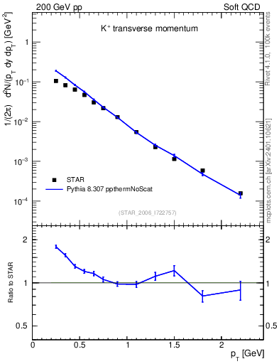 Plot of Kp_pt in 200 GeV pp collisions