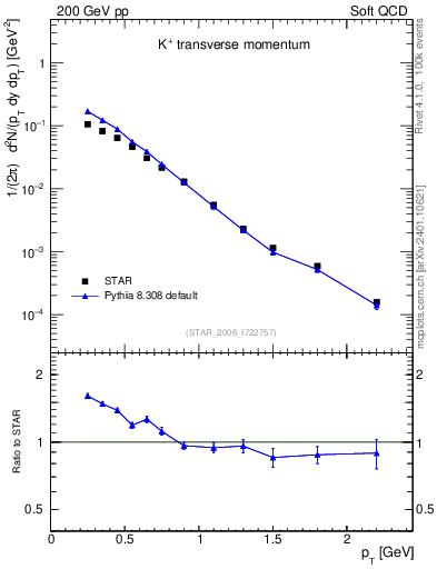 Plot of Kp_pt in 200 GeV pp collisions