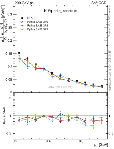 Plot of Kp_pt in 200 GeV pp collisions