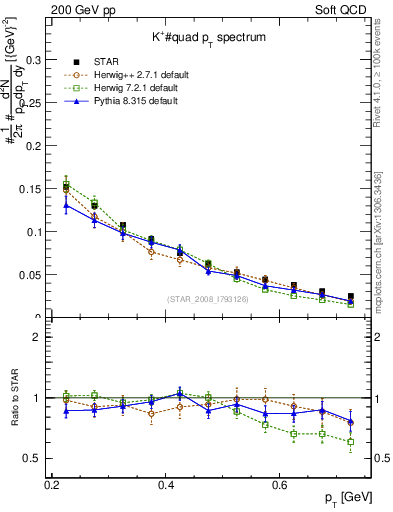 Plot of Kp_pt in 200 GeV pp collisions