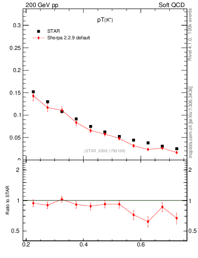 Plot of Kp_pt in 200 GeV pp collisions