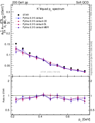 Plot of Kp_pt in 200 GeV pp collisions