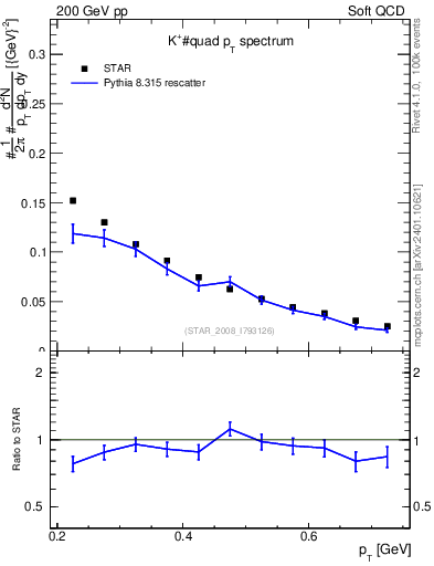 Plot of Kp_pt in 200 GeV pp collisions