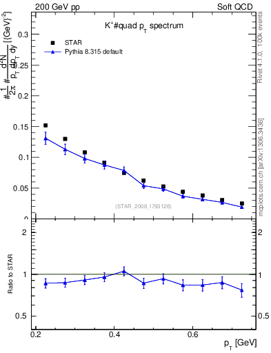 Plot of Kp_pt in 200 GeV pp collisions