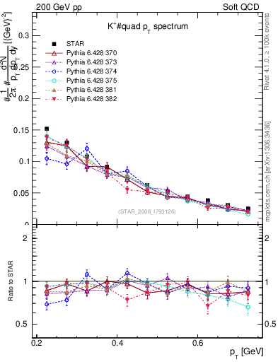 Plot of Kp_pt in 200 GeV pp collisions