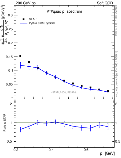 Plot of Kp_pt in 200 GeV pp collisions