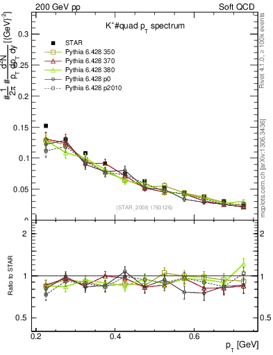 Plot of Kp_pt in 200 GeV pp collisions