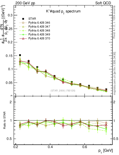 Plot of Kp_pt in 200 GeV pp collisions