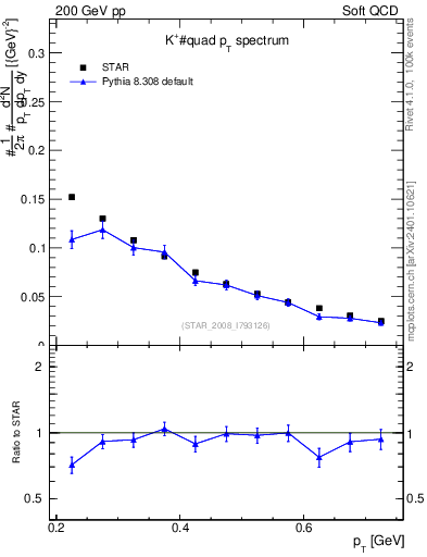 Plot of Kp_pt in 200 GeV pp collisions