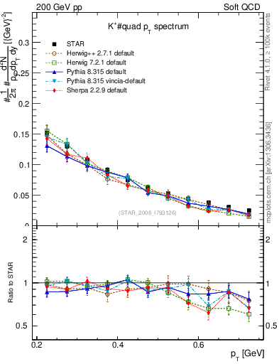 Plot of Kp_pt in 200 GeV pp collisions