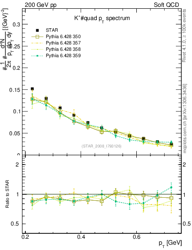 Plot of Kp_pt in 200 GeV pp collisions