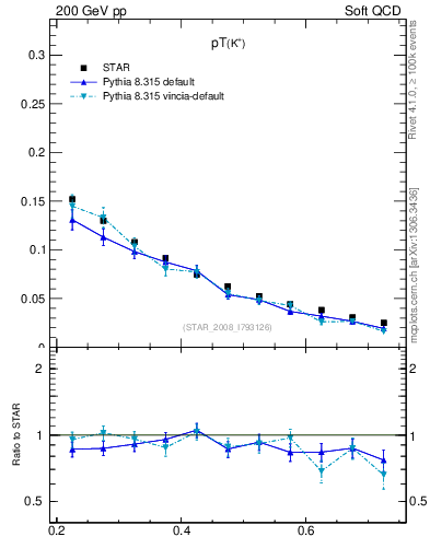 Plot of Kp_pt in 200 GeV pp collisions