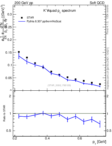 Plot of Kp_pt in 200 GeV pp collisions
