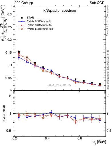 Plot of Kp_pt in 200 GeV pp collisions