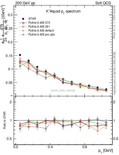 Plot of Kp_pt in 200 GeV pp collisions
