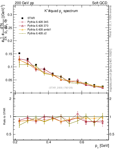 Plot of Kp_pt in 200 GeV pp collisions