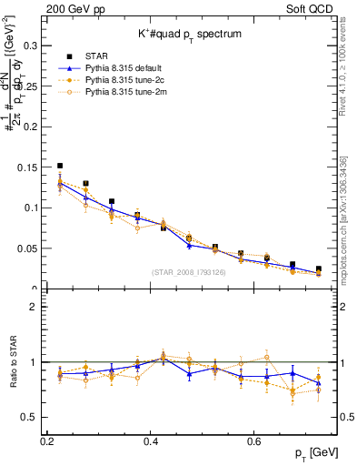 Plot of Kp_pt in 200 GeV pp collisions
