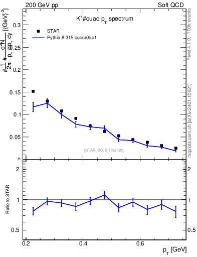 Plot of Kp_pt in 200 GeV pp collisions