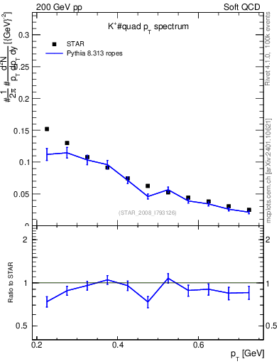 Plot of Kp_pt in 200 GeV pp collisions