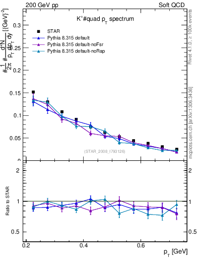 Plot of Kp_pt in 200 GeV pp collisions