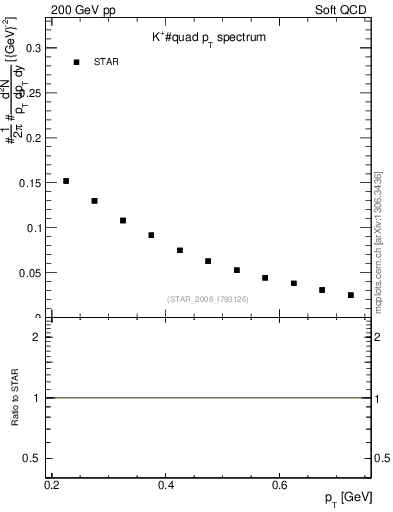 Plot of Kp_pt in 200 GeV pp collisions
