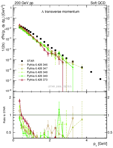 Plot of L_pt in 200 GeV pp collisions