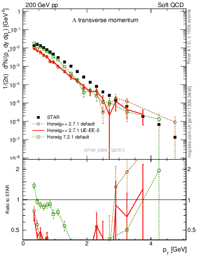 Plot of L_pt in 200 GeV pp collisions