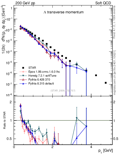 Plot of L_pt in 200 GeV pp collisions