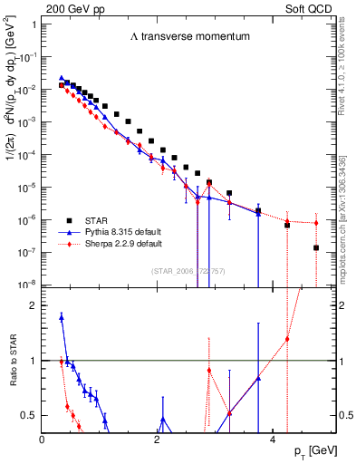 Plot of L_pt in 200 GeV pp collisions