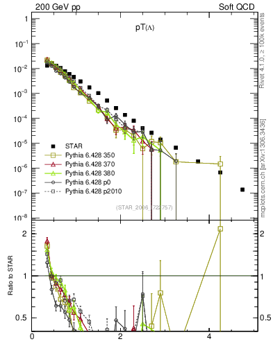 Plot of L_pt in 200 GeV pp collisions