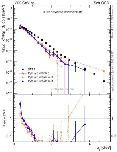 Plot of L_pt in 200 GeV pp collisions