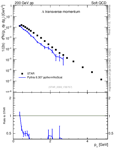 Plot of L_pt in 200 GeV pp collisions
